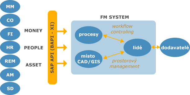 SPP obr